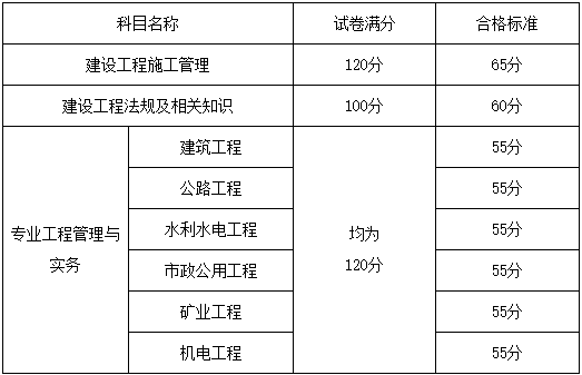 山东二级建造师分数合格线多少?